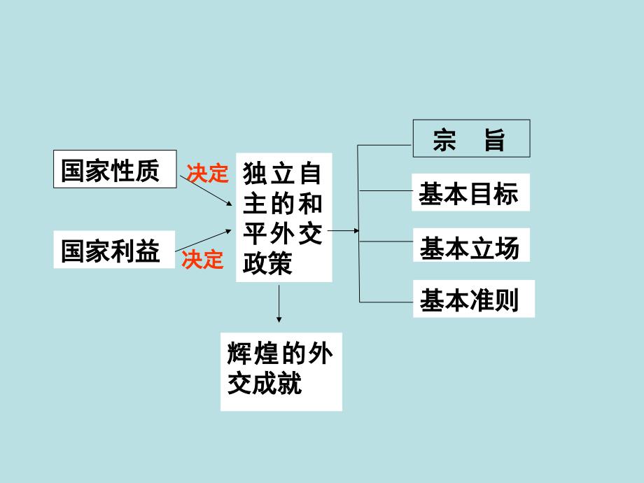 高中政治 我国的外交政策的宗旨：维护世界和平 促进共同发展_第4页