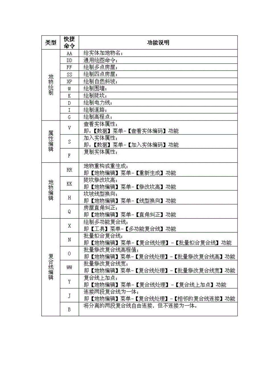 常用快捷键总功能表格_第2页