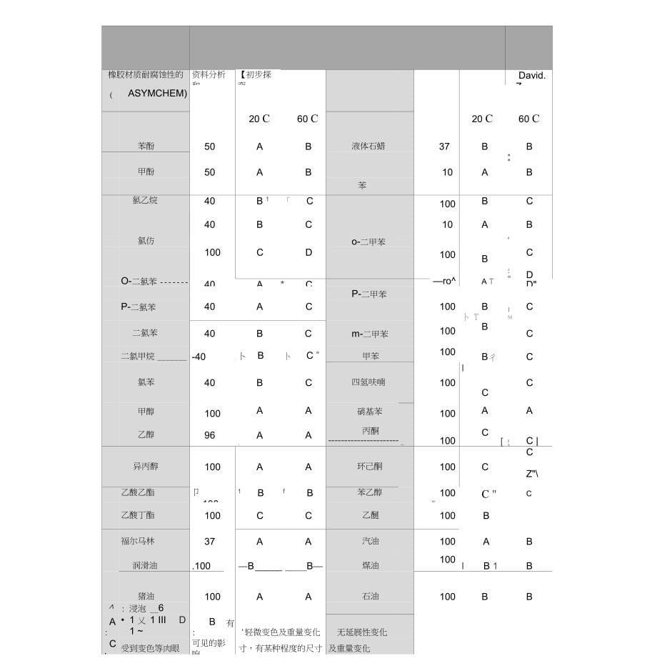 橡胶材质的耐腐蚀性_第5页