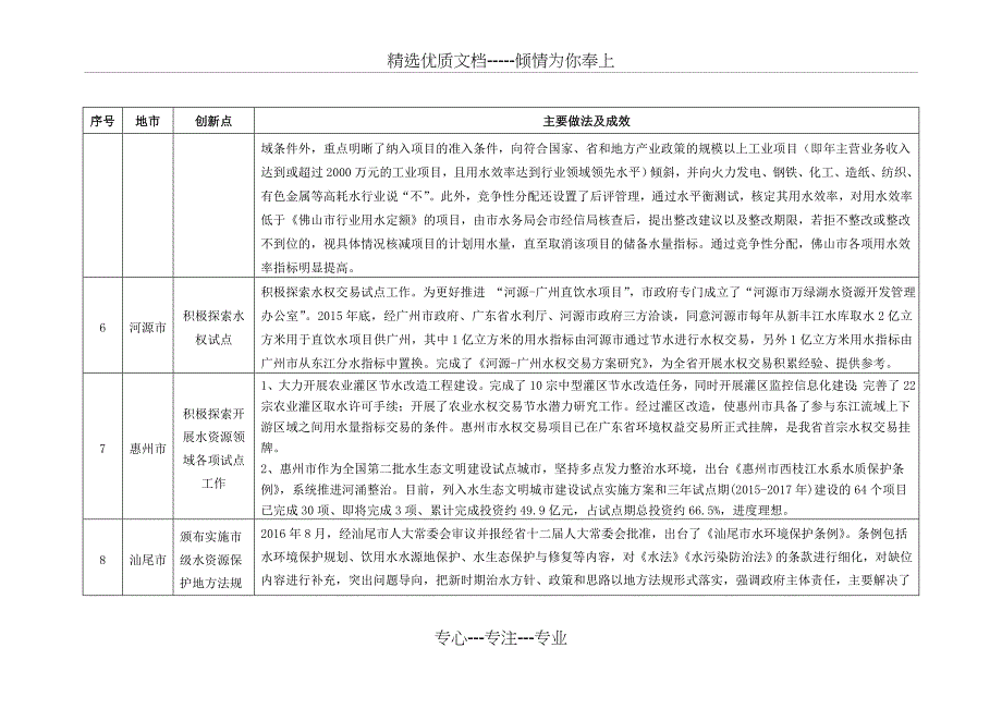 2016实行最严格水资源管理制度创新奖励事项_第3页