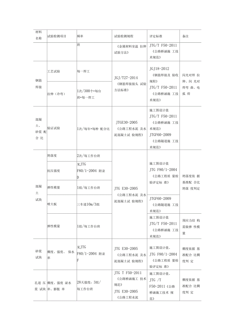 公路试验材料检测项目及频率_第4页