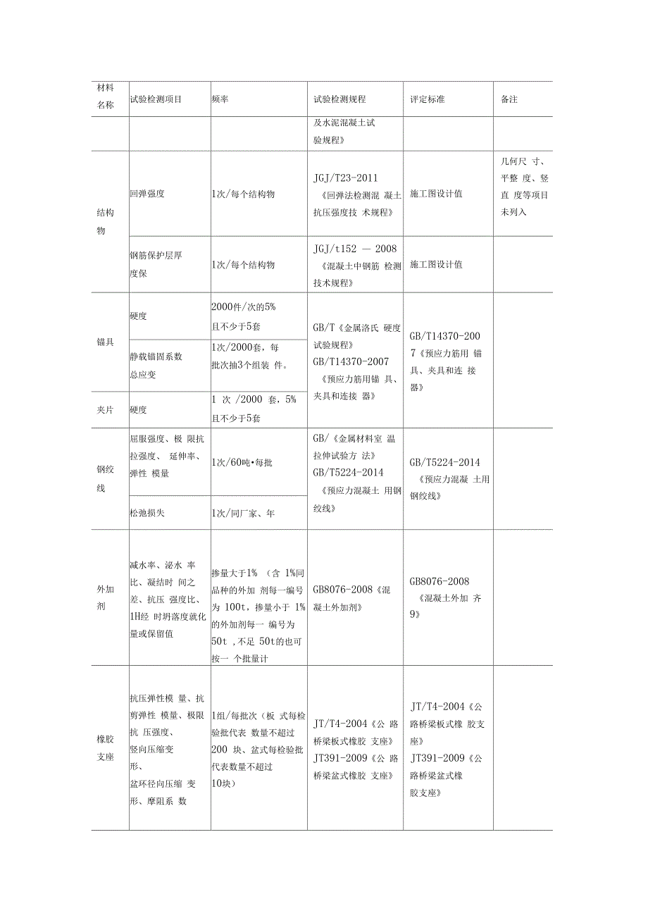 公路试验材料检测项目及频率_第5页