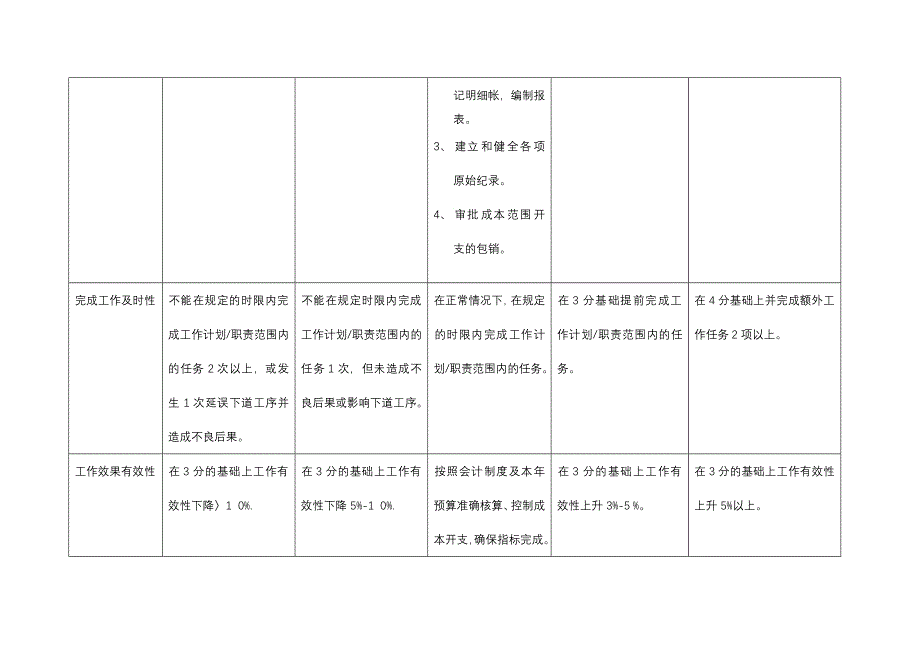 上海市电力公司市区供电公司成本核算专职行为规范考评表_第2页