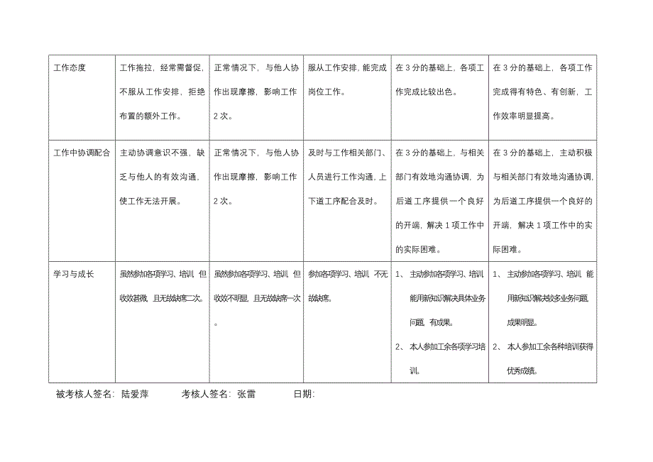 上海市电力公司市区供电公司成本核算专职行为规范考评表_第3页