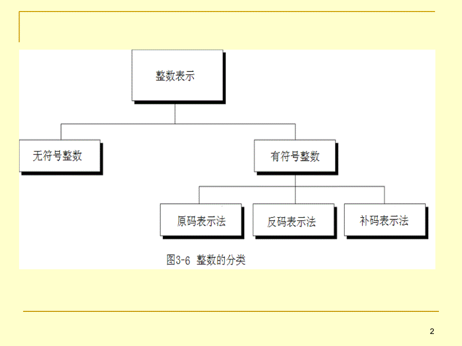 大学计算机基础14计算机中带符号数的表示方法_第2页