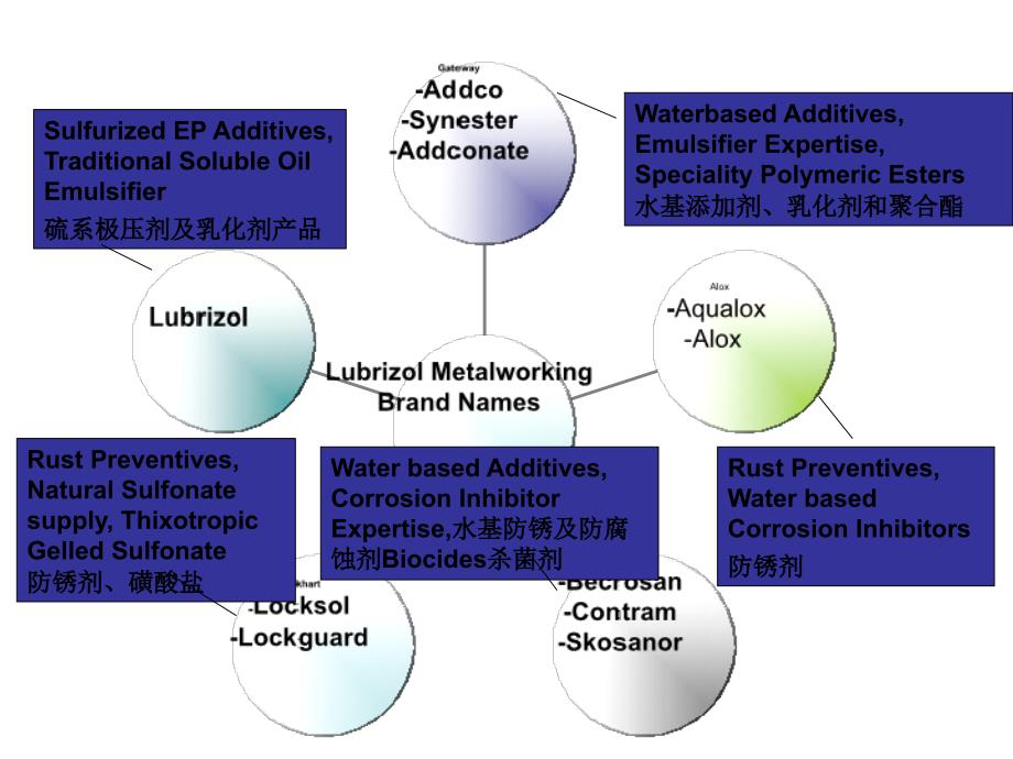 路博润金属加工添加剂_第3页