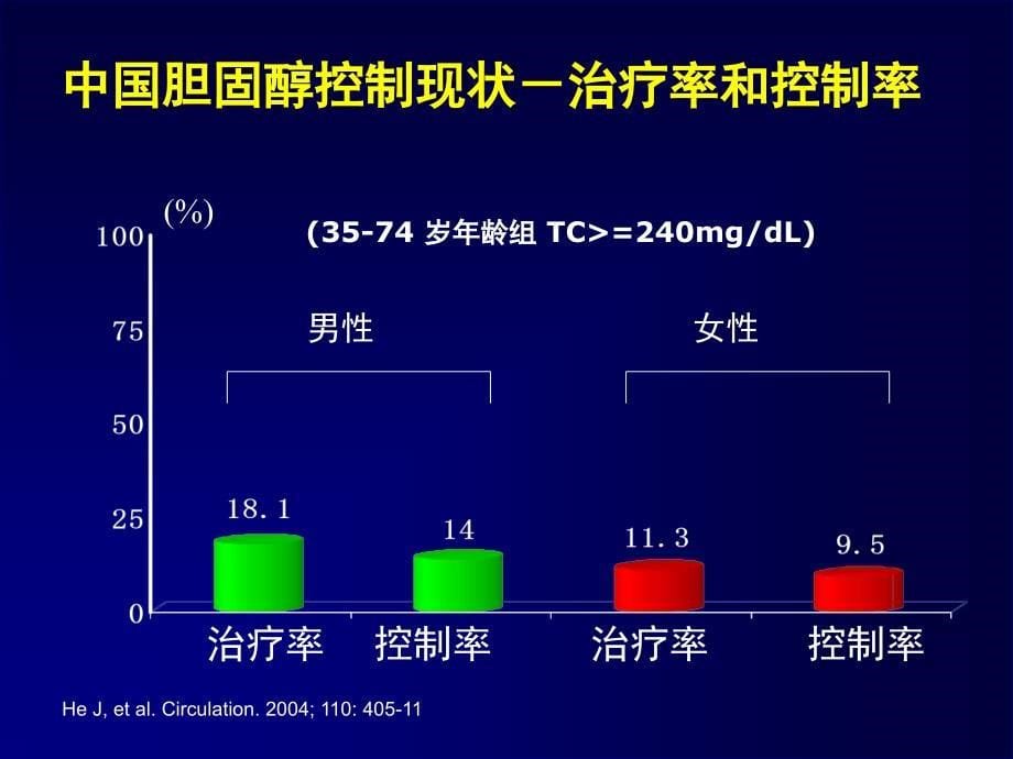 ATPIII补充说明与调脂治疗领域的研究课件_第5页