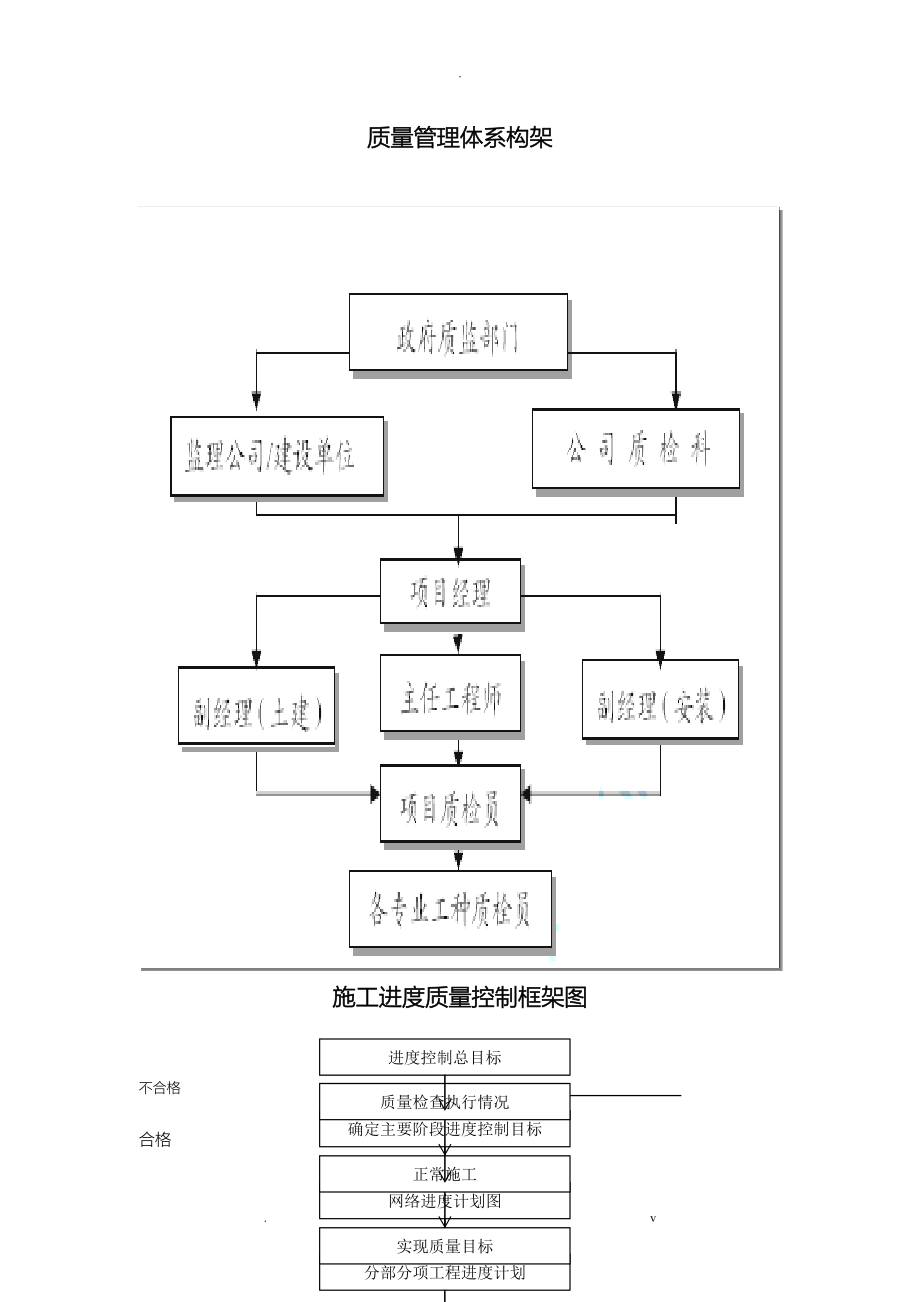 建筑工程质量、安全、技术管理体系_第4页