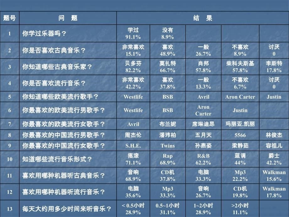 对我校学生流行音乐和古典音乐爱好状况的调查分析与建议_第5页