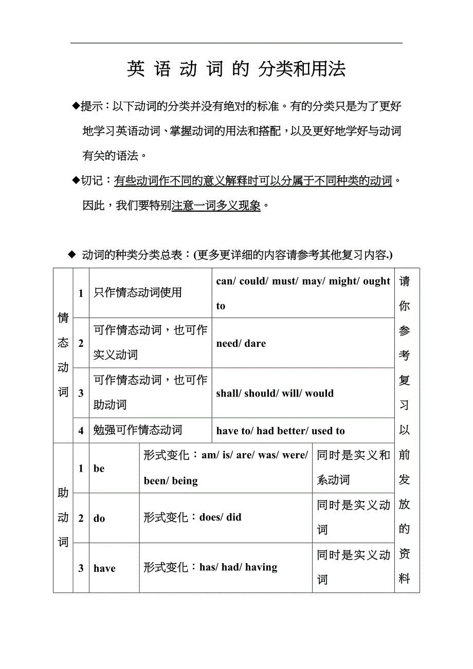 英语动词的分类和用法_第1页