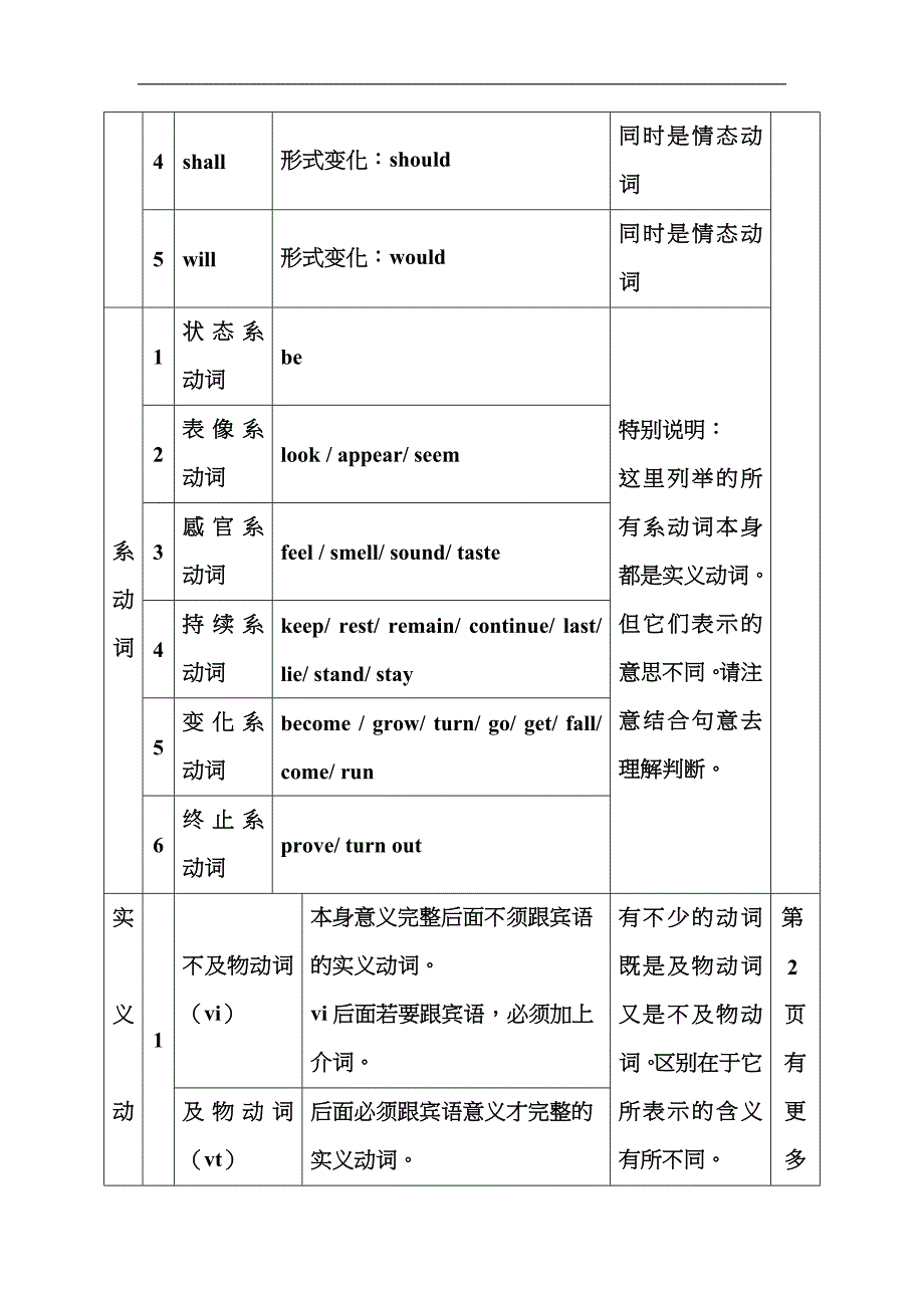 英语动词的分类和用法_第2页