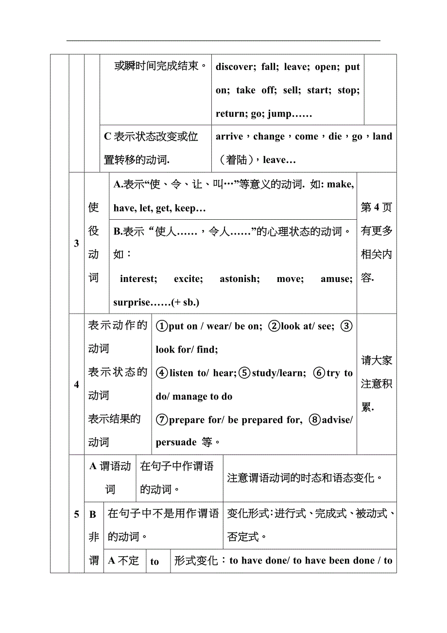 英语动词的分类和用法_第4页