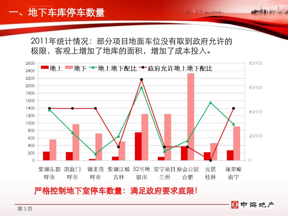 地下车库建安成本分析ppt课件_第3页