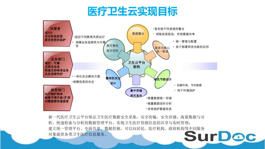 医疗云平台解决方案及应用_第3页