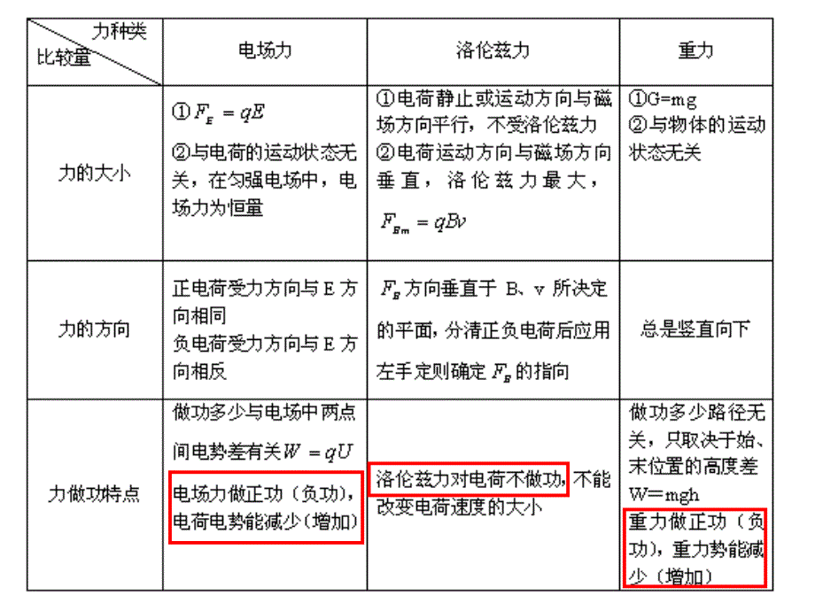 带电粒子在复合场中的运动PPT_第3页