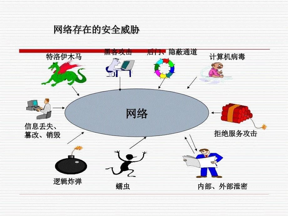 网络安全与网络管理简化.ppt_第5页