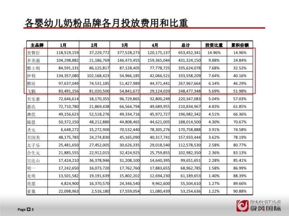 最新婴幼儿奶粉.0104全国电视广告投放分析ppt课件_第3页