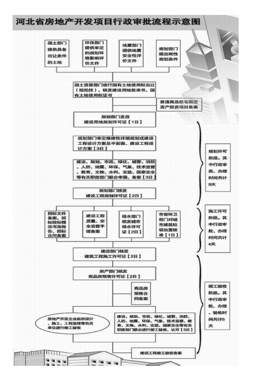 河北省最新房产审批流程.doc_第1页