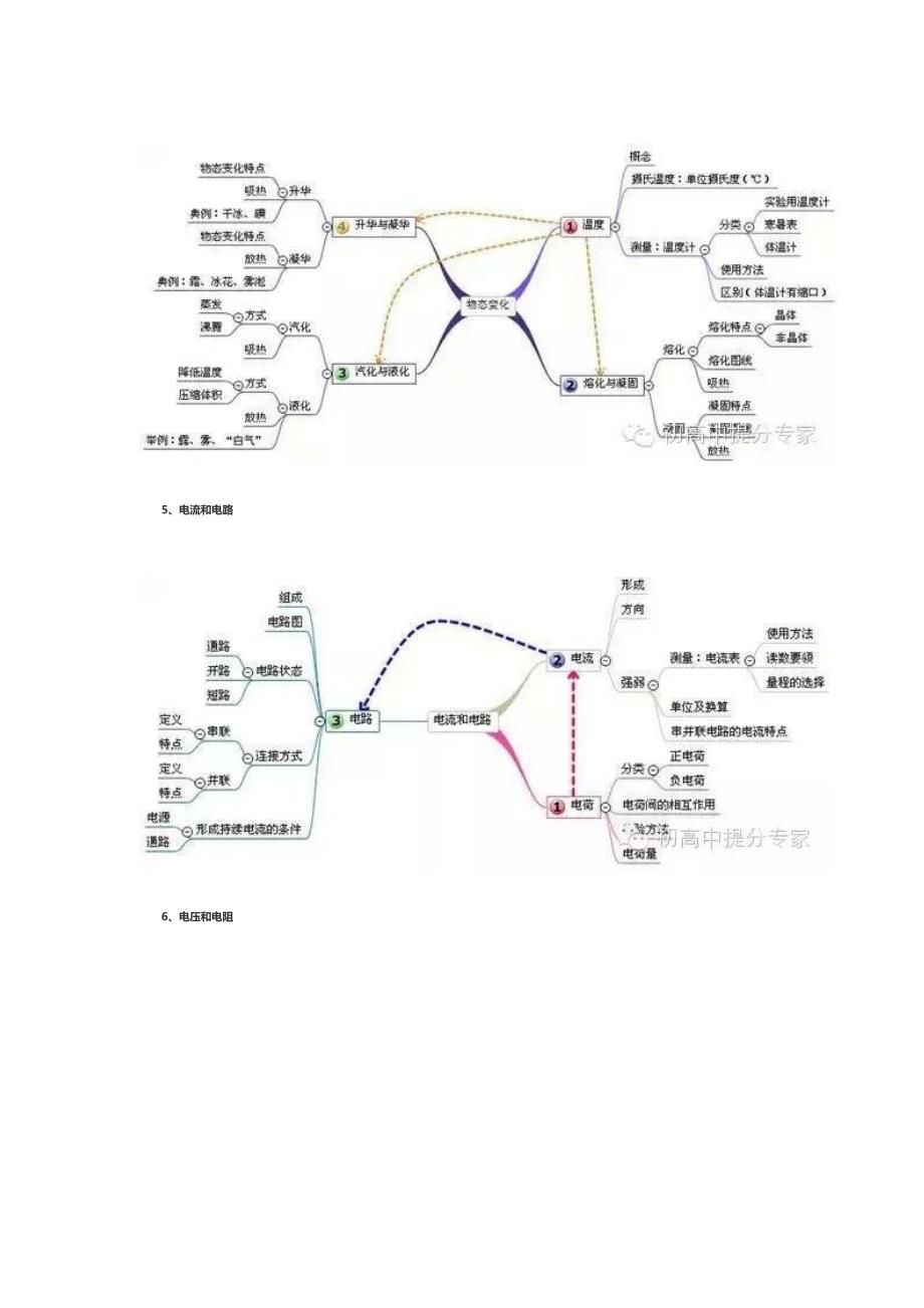 (完整版)最全的初中物理思维导图_第3页