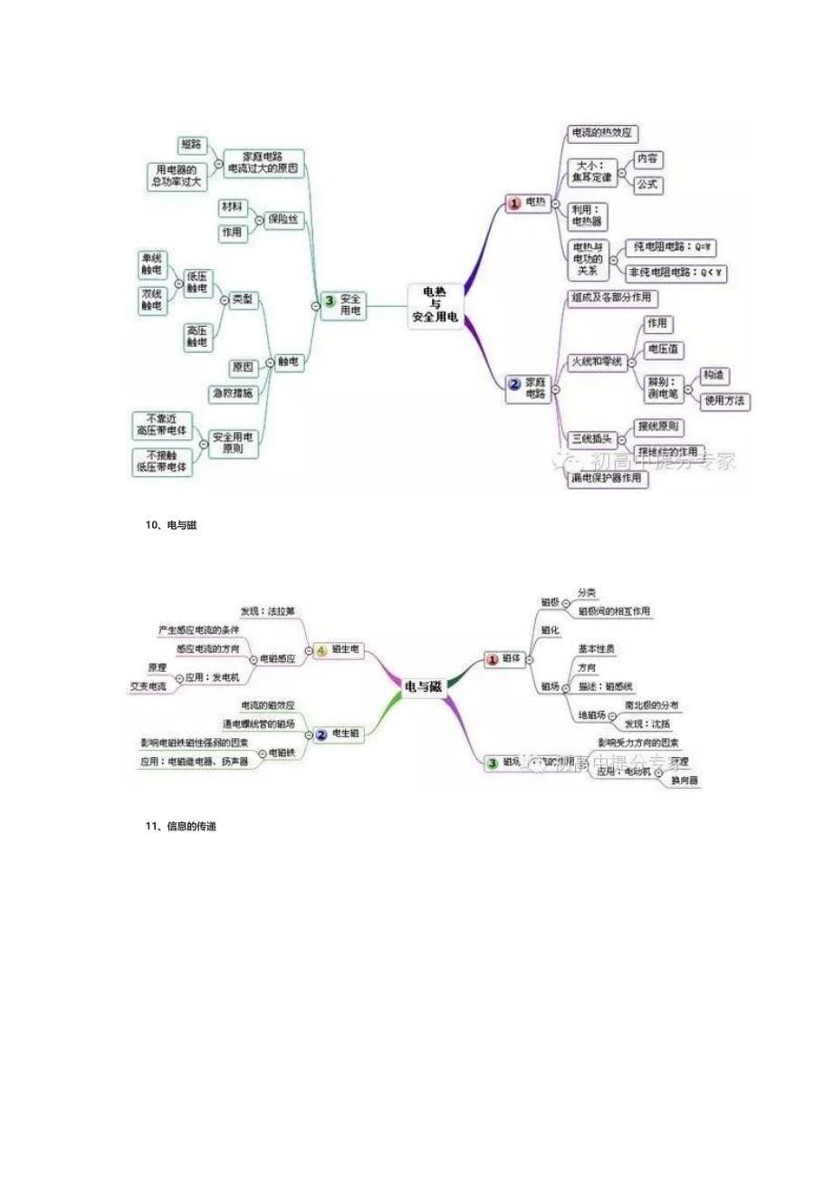 (完整版)最全的初中物理思维导图_第5页