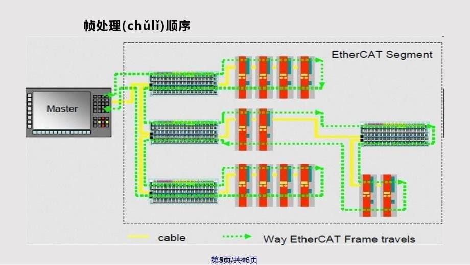 EtherCAT协议介绍实用教案_第5页