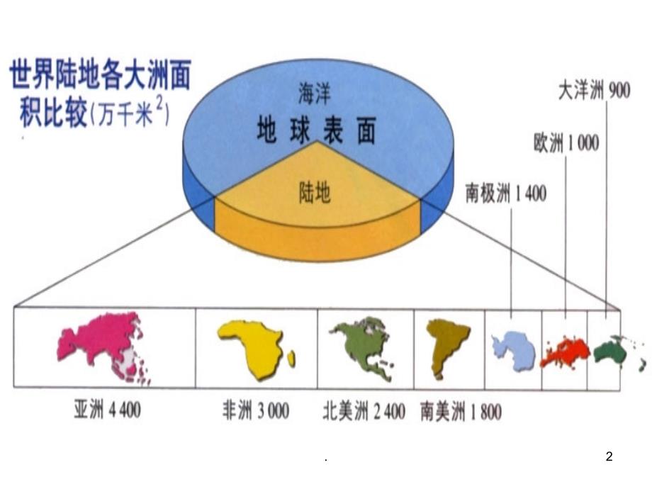 世界的陆地和海洋PPT精选文档_第2页