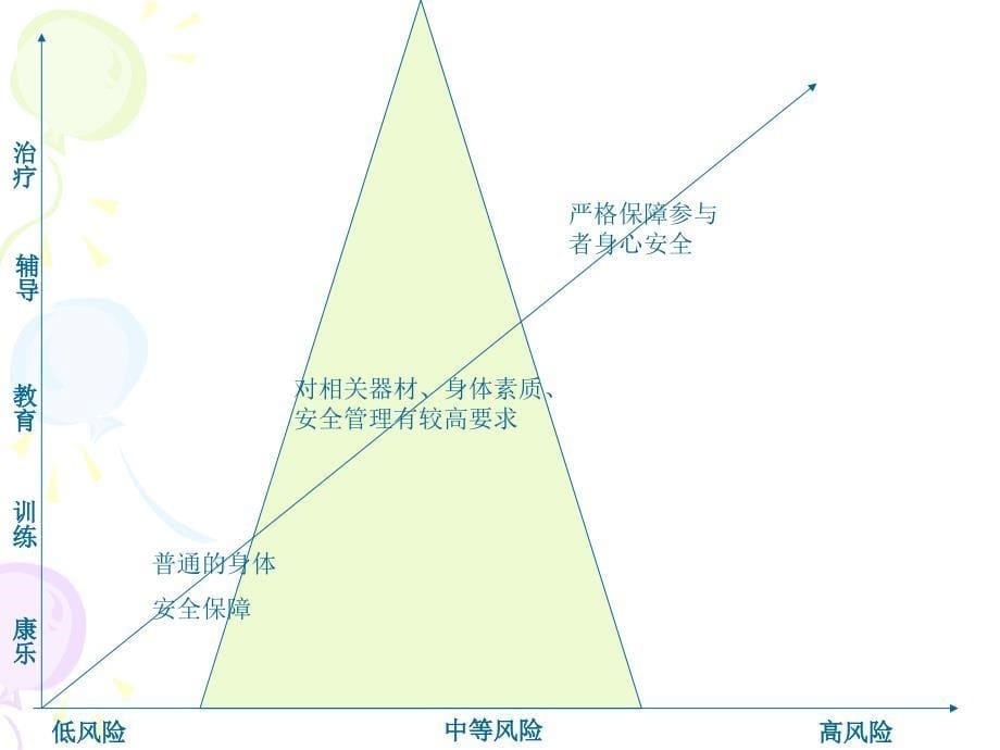 历奇活动中的安全管理_第5页