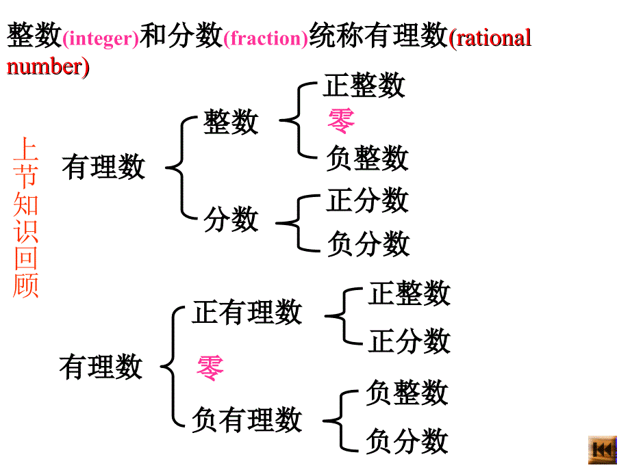 新人教版七年级数学上_1.2.2数轴课件_第2页