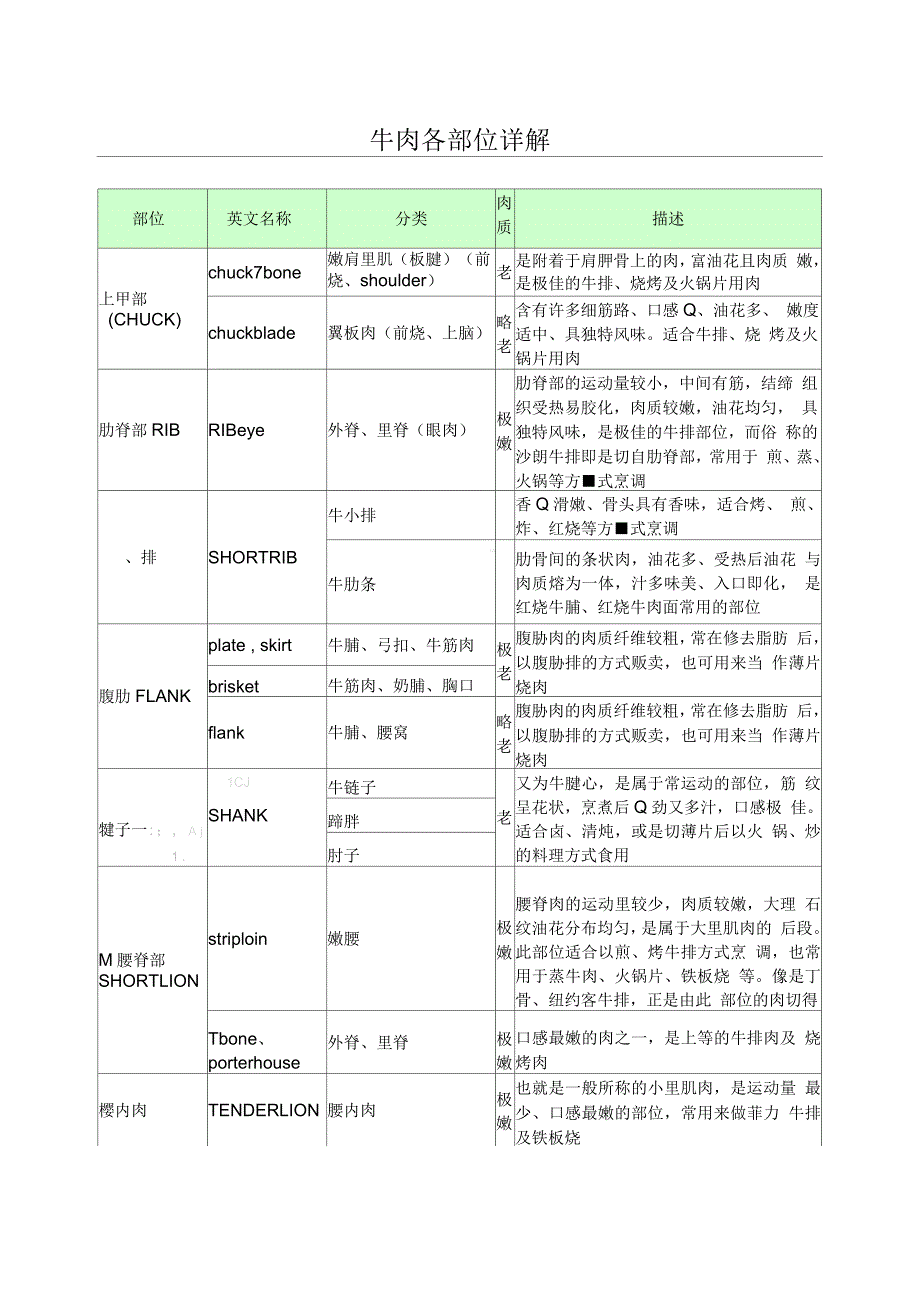 牛肉各部位详解_第1页