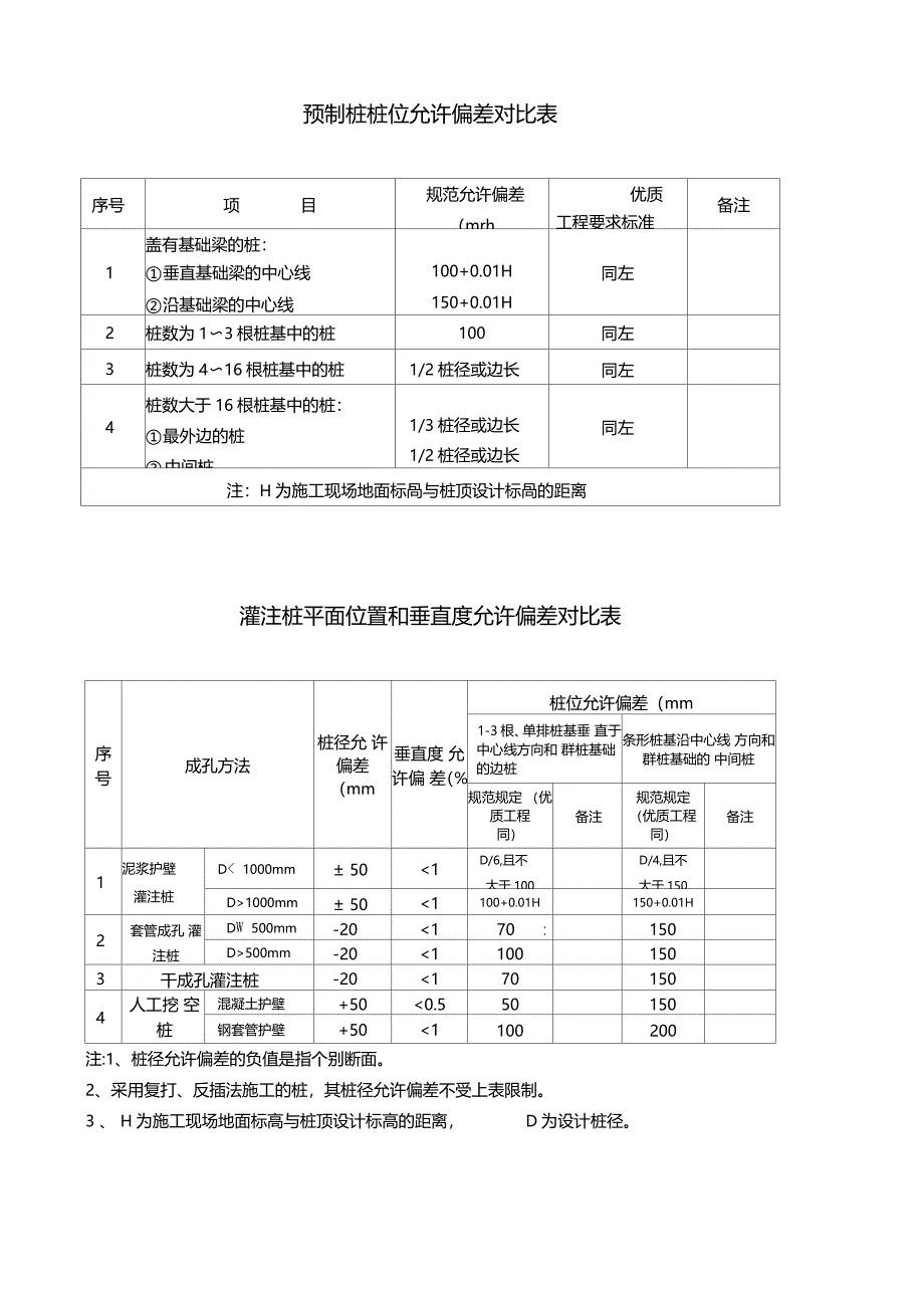 2预制桩灌注桩桩位允许偏差对比表_第1页