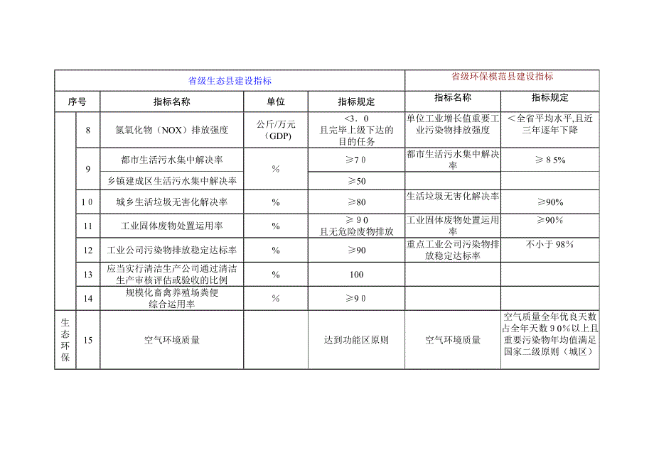 平昌县省级生态县建设指标13.10.18_第3页