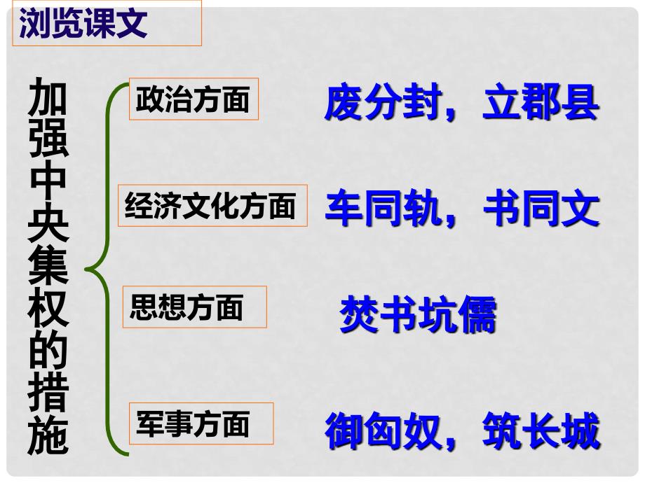 七年级历史上册 第14课 秦始皇建立中央集权的措施课件 北师大版_第2页