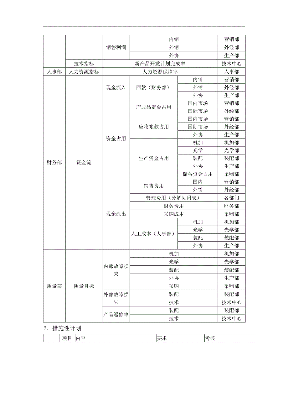 目标计划管理办法_第2页