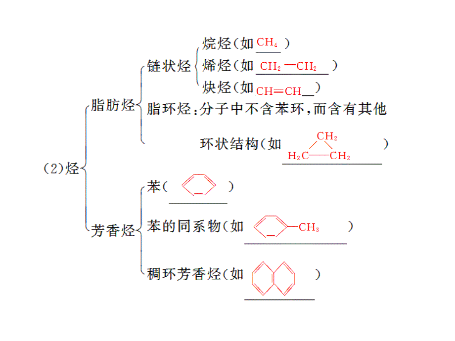 化学一轮复习课件选讲第十二章第讲有机物的结构特点和分类_第3页