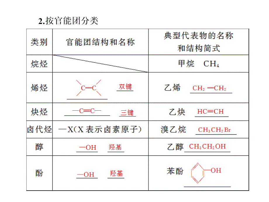 化学一轮复习课件选讲第十二章第讲有机物的结构特点和分类_第4页