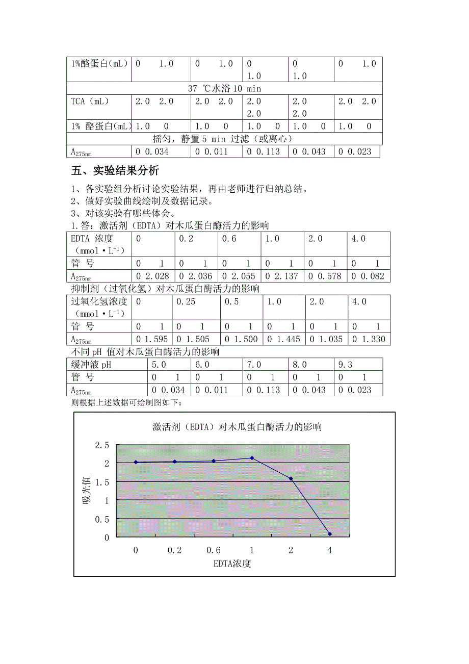 1木瓜蛋白酶性质测定.doc_第3页