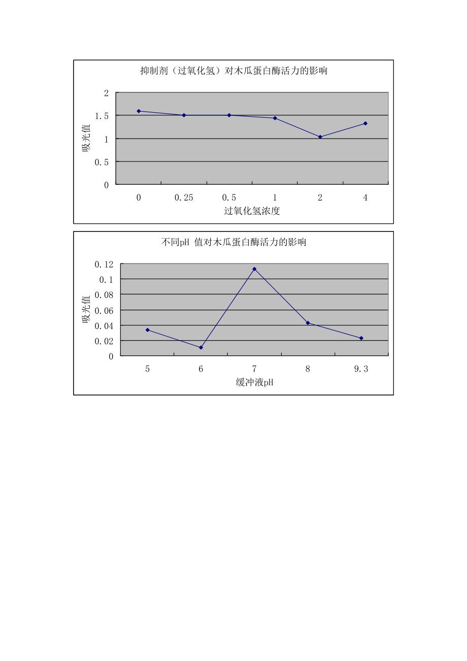 1木瓜蛋白酶性质测定.doc_第4页