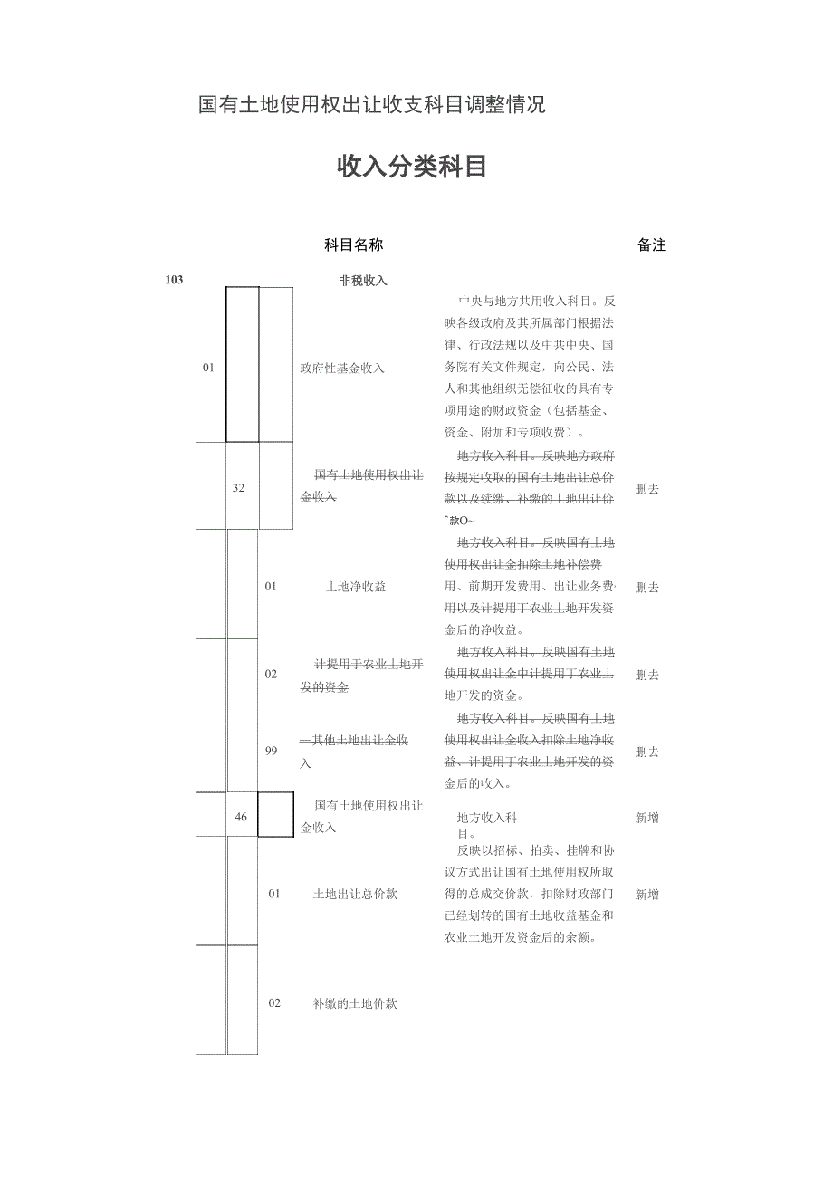 国有土地使用权出让收支科目调整情况._第1页