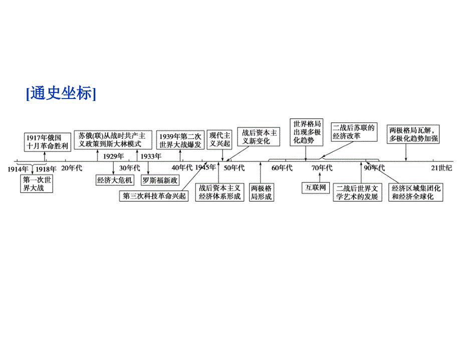 高考历史二轮复习 第一部分模块四 世界现代篇 第二步 通史串讲 第9讲 世界现代化模式的创新与调整——十月革命至二战前课件_第2页