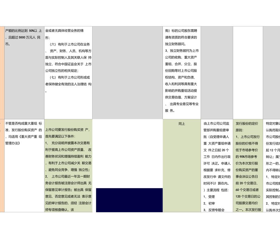 上市公司收购资产的几种情形对比表_第2页