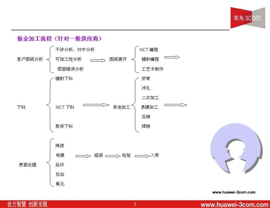 钣金加工工艺基础ppt课件_第5页