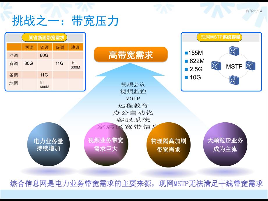 电力行业OTN解决方案.ppt_第4页