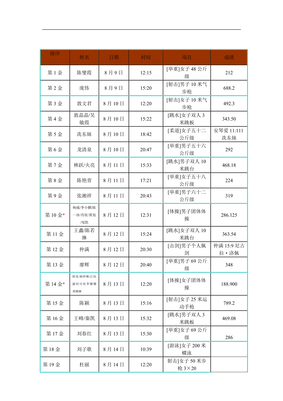 08奥运中国金牌榜_第1页