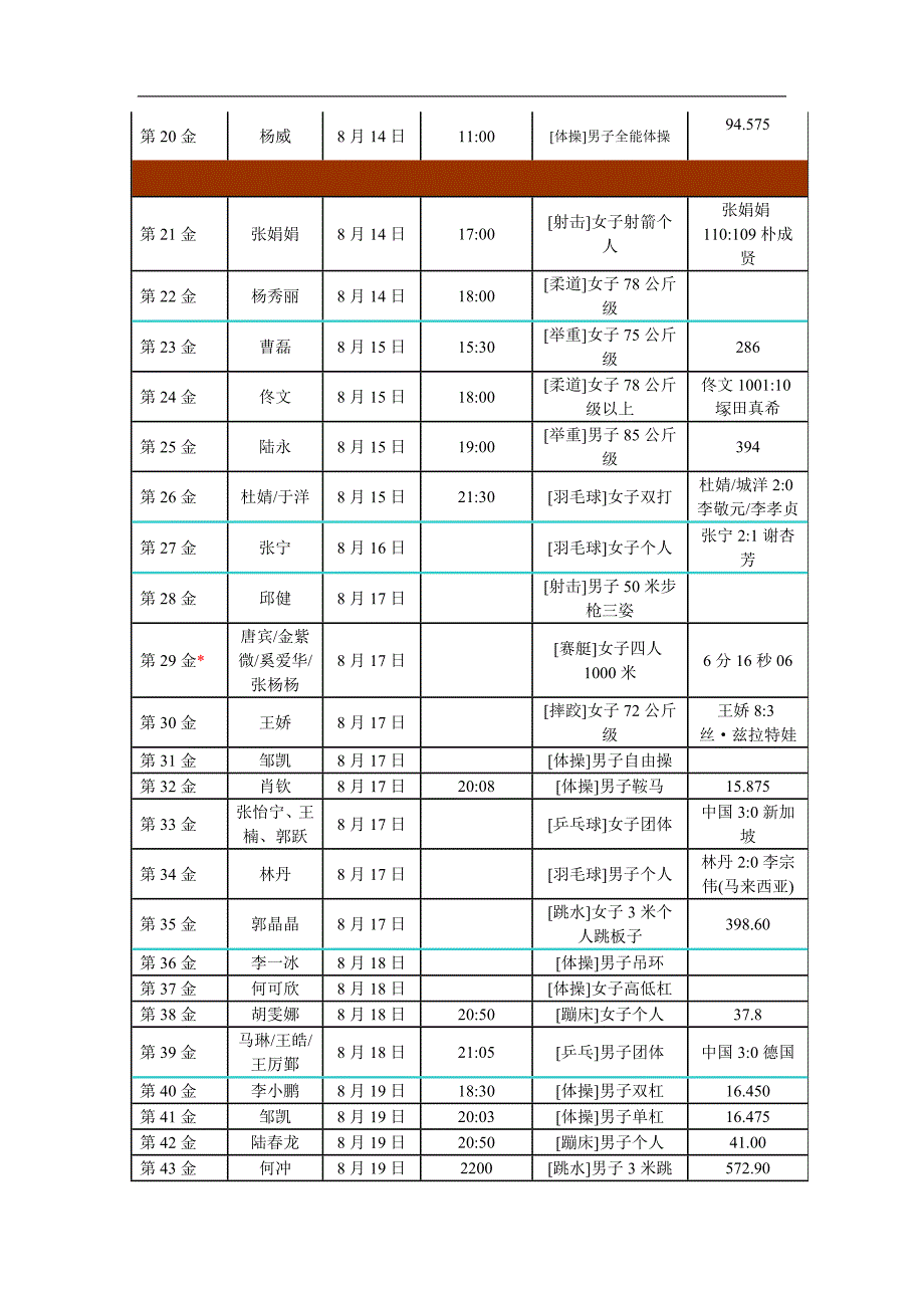 08奥运中国金牌榜_第2页