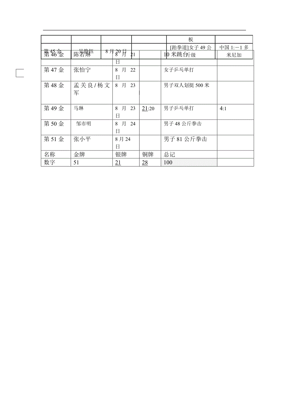 08奥运中国金牌榜_第3页