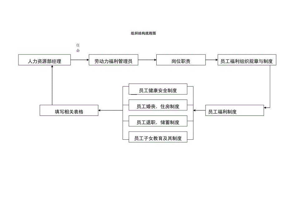 劳动力福利管理员工作细则_第2页