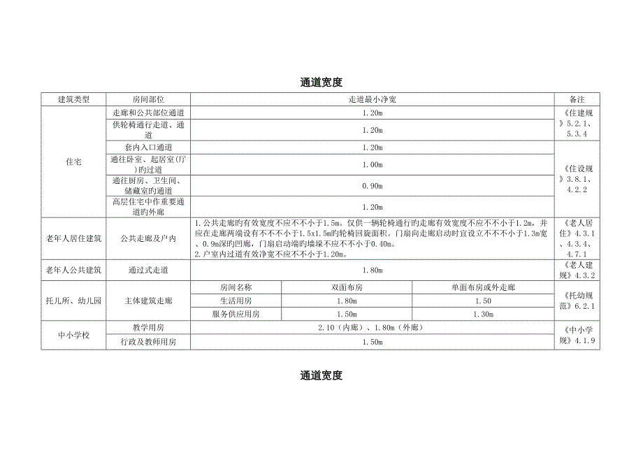 优质建筑设计常用通道宽度重点标准_第1页