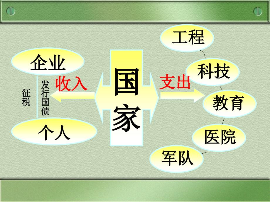 高一政治财政收入和财政支出 人教_第4页