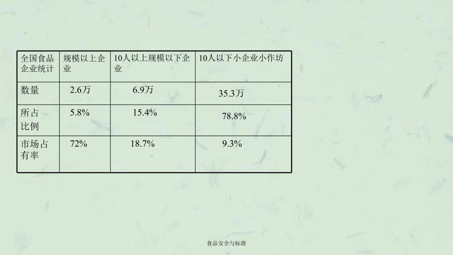 食品安全与标准课件_第3页