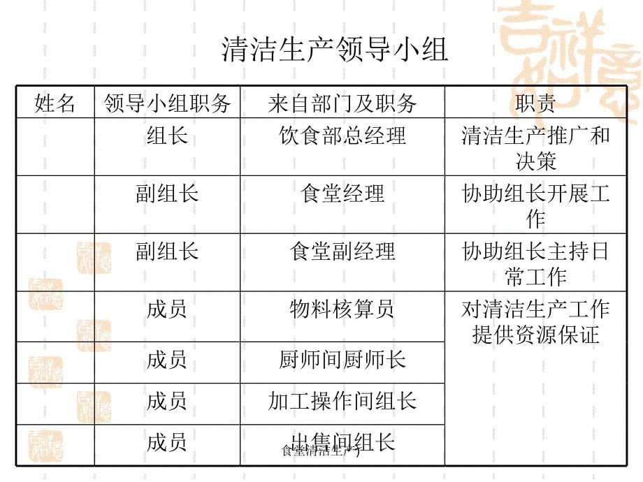 食堂清洁生产课件_第5页